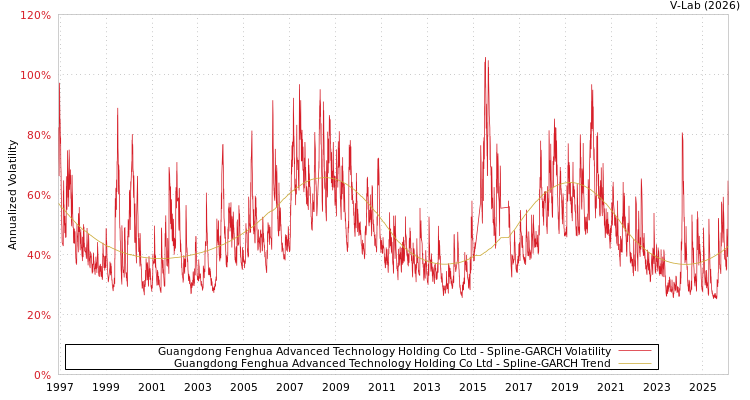graph of Guangdong Fenghua Advanced Technology Holding Co Ltd SGARCH
