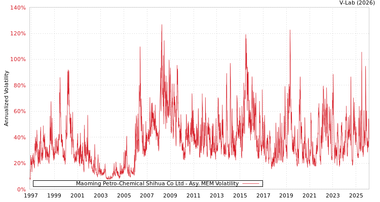 graph of Maoming Petro-Chemical Shihua Co Ltd AMEM