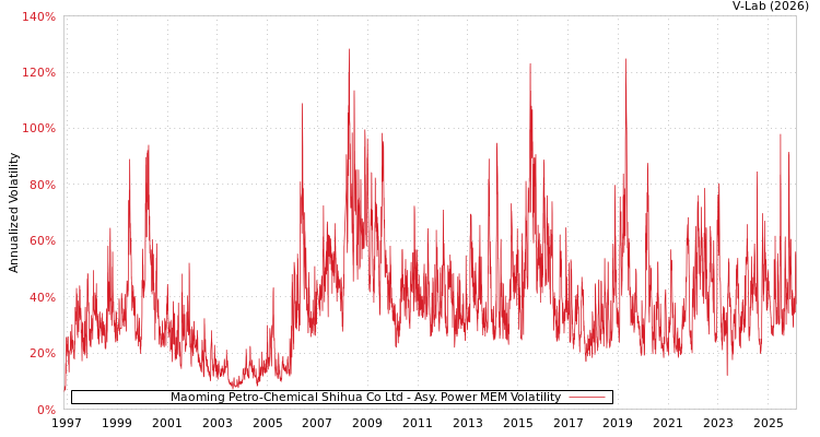 graph of Maoming Petro-Chemical Shihua Co Ltd APMEM