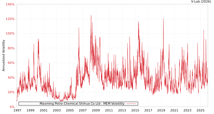 graph of Maoming Petro-Chemical Shihua Co Ltd MEM