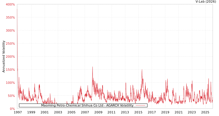 graph of Maoming Petro-Chemical Shihua Co Ltd AGARCH