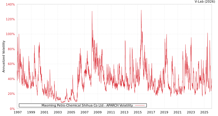 graph of Maoming Petro-Chemical Shihua Co Ltd APARCH