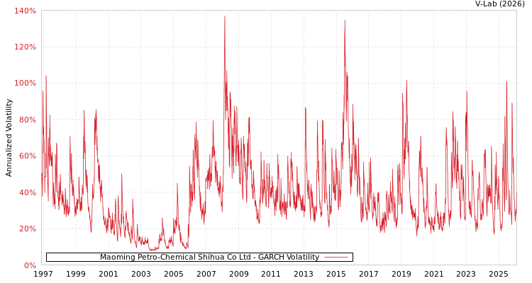 graph of Maoming Petro-Chemical Shihua Co Ltd GARCH
