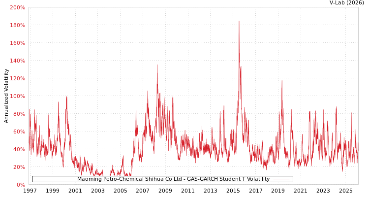 graph of Maoming Petro-Chemical Shihua Co Ltd GAS-GARCH-T