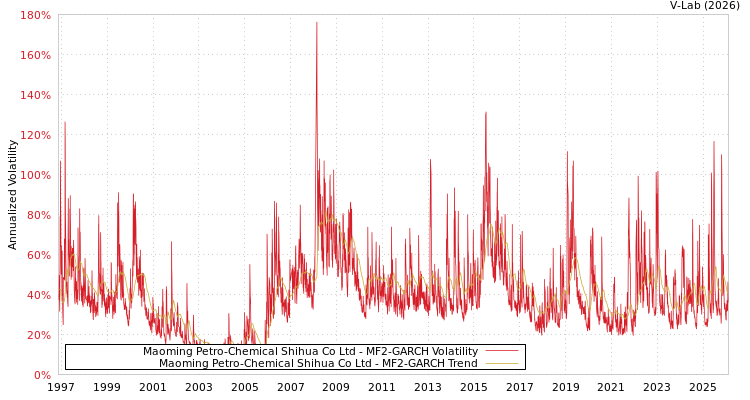 graph of Maoming Petro-Chemical Shihua Co Ltd MF2-GARCH