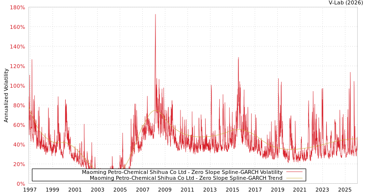 graph of Maoming Petro-Chemical Shihua Co Ltd S0GARCH