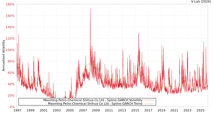 graph of Maoming Petro-Chemical Shihua Co Ltd SGARCH