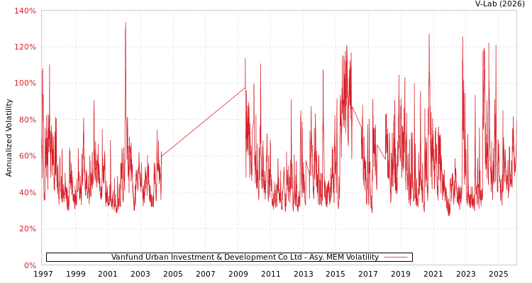 graph of Vanfund Urban Investment & Development Co Ltd AMEM