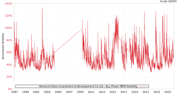 graph of Vanfund Urban Investment & Development Co Ltd APMEM