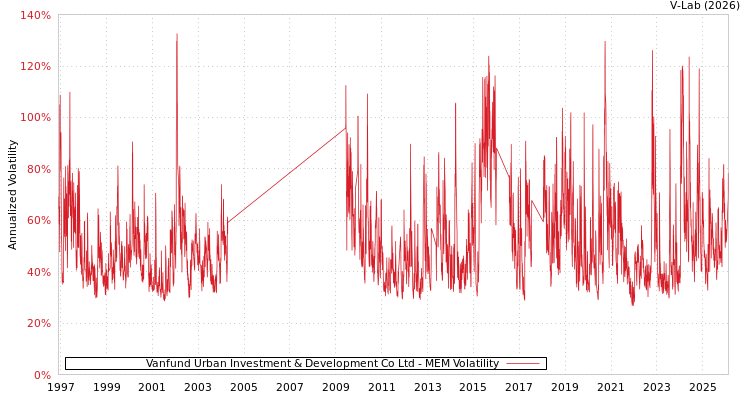 graph of Vanfund Urban Investment & Development Co Ltd MEM
