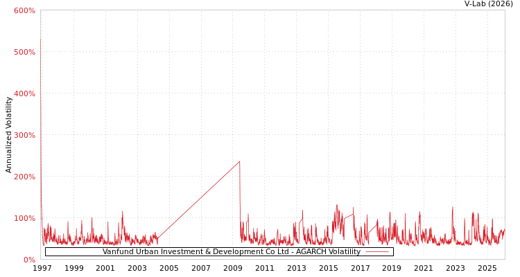 graph of Vanfund Urban Investment & Development Co Ltd AGARCH