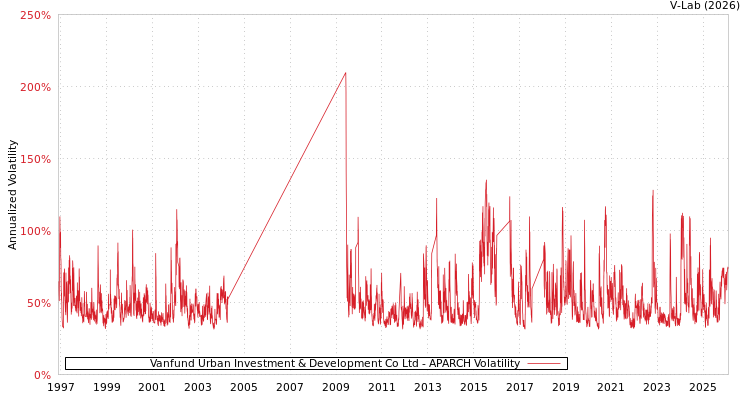 graph of Vanfund Urban Investment & Development Co Ltd APARCH