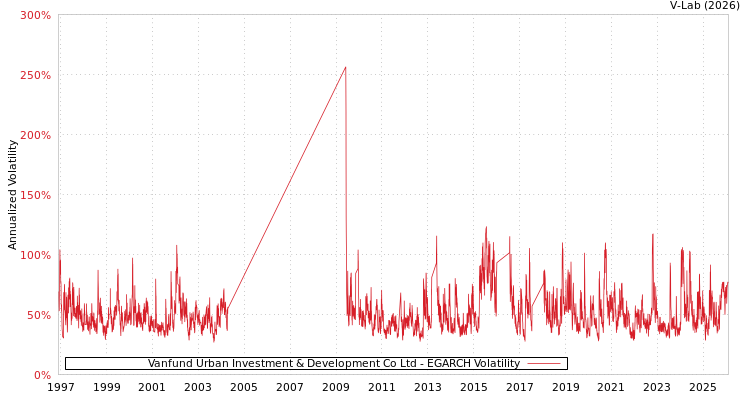 graph of Vanfund Urban Investment & Development Co Ltd EGARCH