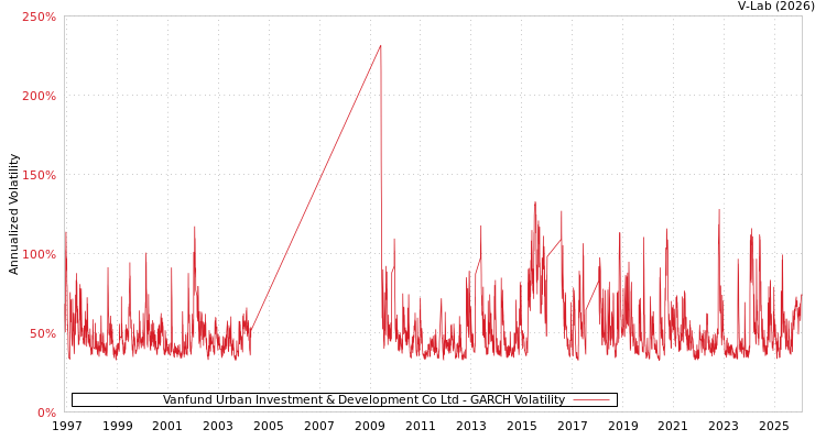 graph of Vanfund Urban Investment & Development Co Ltd GARCH