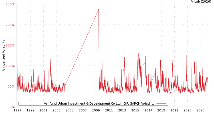 graph of Vanfund Urban Investment & Development Co Ltd GJR-GARCH