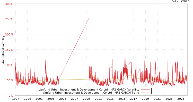 graph of Vanfund Urban Investment & Development Co Ltd MF2-GARCH