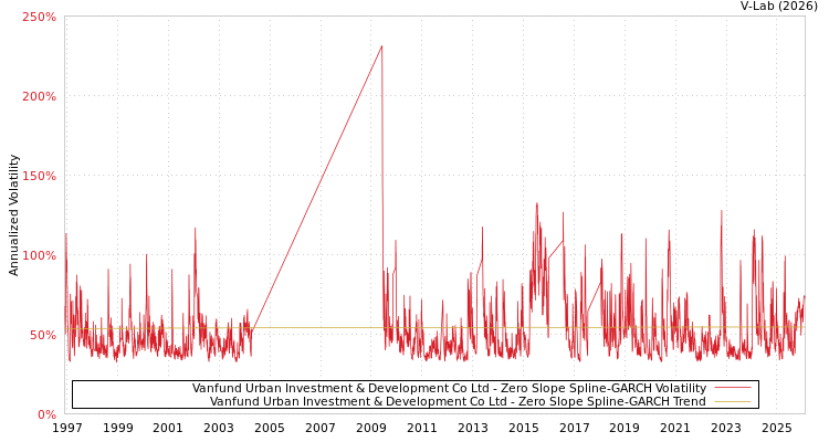 graph of Vanfund Urban Investment & Development Co Ltd S0GARCH
