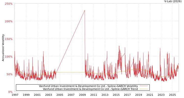 graph of Vanfund Urban Investment & Development Co Ltd SGARCH
