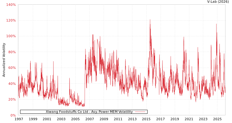 graph of Xiwang Foodstuffs Co Ltd APMEM