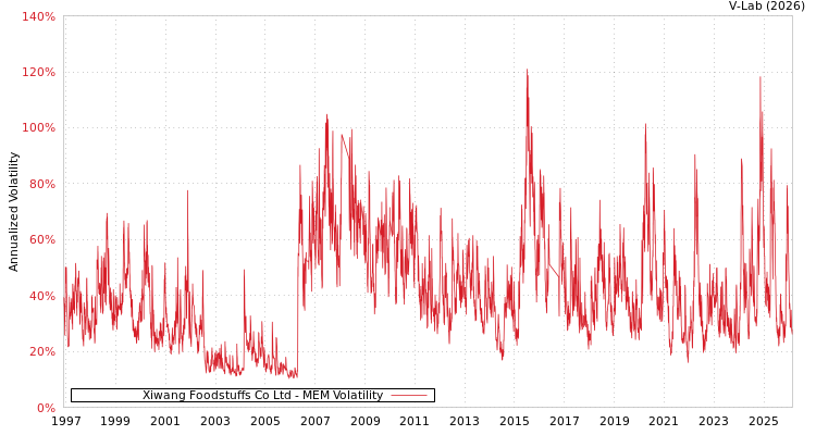 graph of Xiwang Foodstuffs Co Ltd MEM