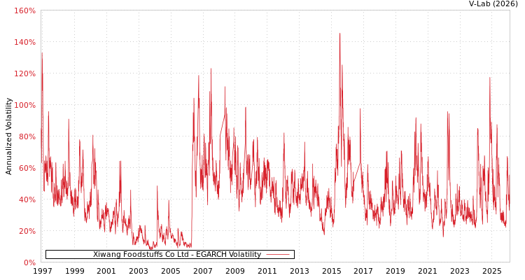 graph of Xiwang Foodstuffs Co Ltd EGARCH