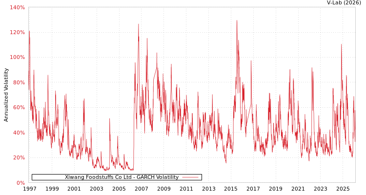graph of Xiwang Foodstuffs Co Ltd GARCH