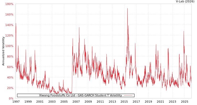 graph of Xiwang Foodstuffs Co Ltd GAS-GARCH-T