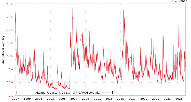 graph of Xiwang Foodstuffs Co Ltd GJR-GARCH