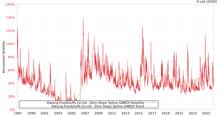 graph of Xiwang Foodstuffs Co Ltd S0GARCH