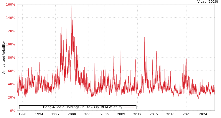 graph of Dong-A Socio Holdings Co Ltd AMEM