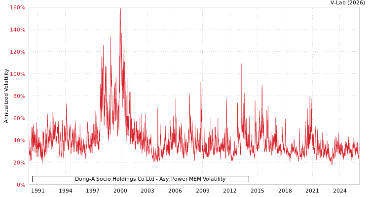 graph of Dong-A Socio Holdings Co Ltd APMEM