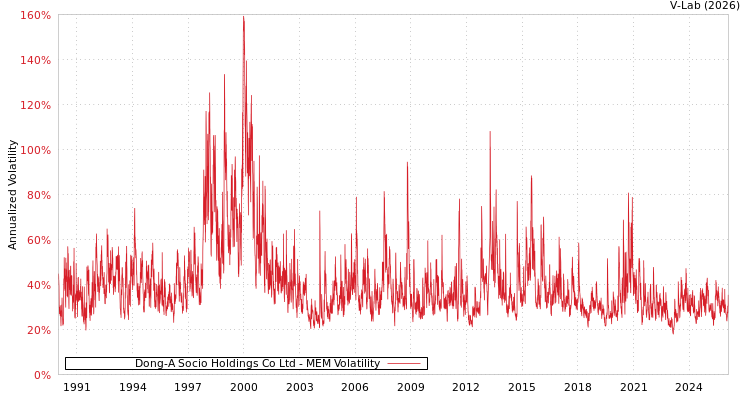 graph of Dong-A Socio Holdings Co Ltd MEM