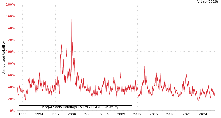 graph of Dong-A Socio Holdings Co Ltd EGARCH