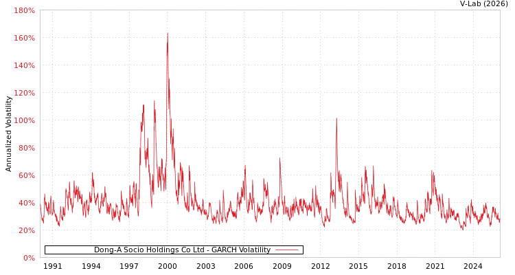graph of Dong-A Socio Holdings Co Ltd GARCH