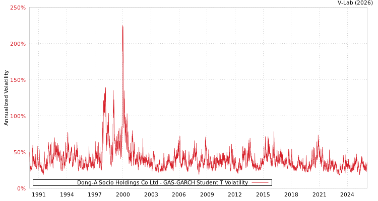 graph of Dong-A Socio Holdings Co Ltd GAS-GARCH-T