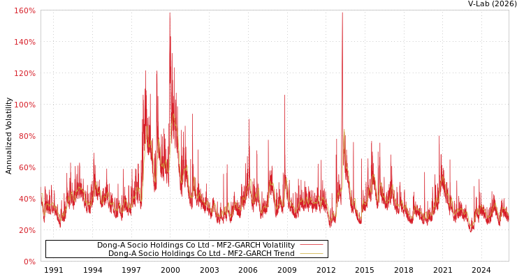graph of Dong-A Socio Holdings Co Ltd MF2-GARCH