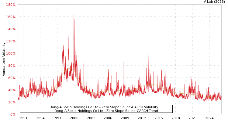 graph of Dong-A Socio Holdings Co Ltd S0GARCH