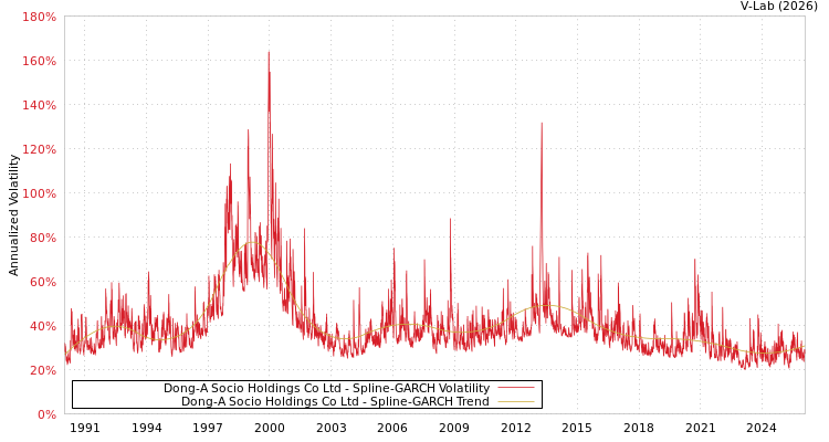 graph of Dong-A Socio Holdings Co Ltd SGARCH