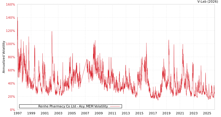 graph of Renhe Pharmacy Co Ltd AMEM