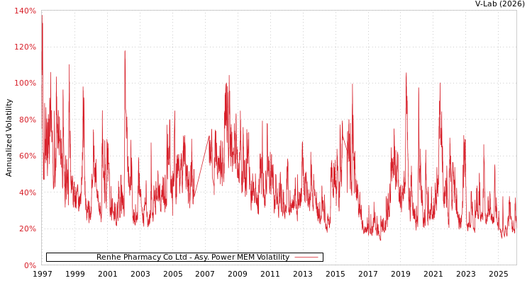 graph of Renhe Pharmacy Co Ltd APMEM