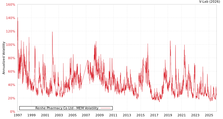 graph of Renhe Pharmacy Co Ltd MEM