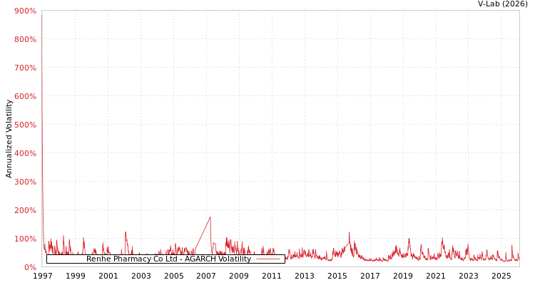 graph of Renhe Pharmacy Co Ltd AGARCH