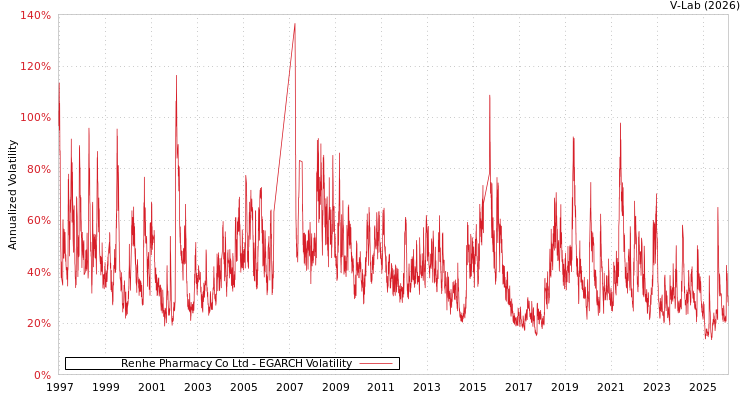 graph of Renhe Pharmacy Co Ltd EGARCH