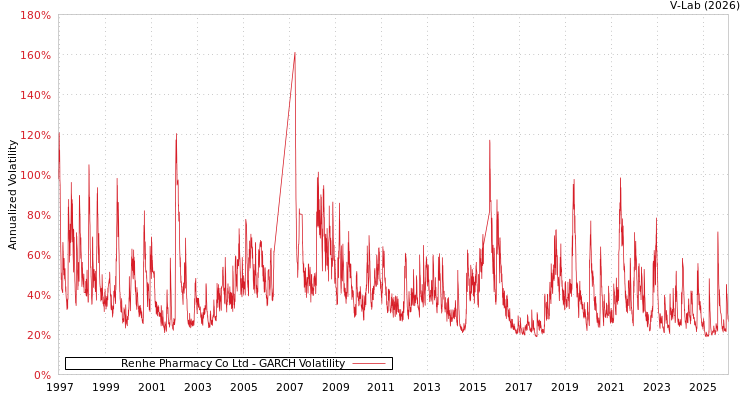 graph of Renhe Pharmacy Co Ltd GARCH