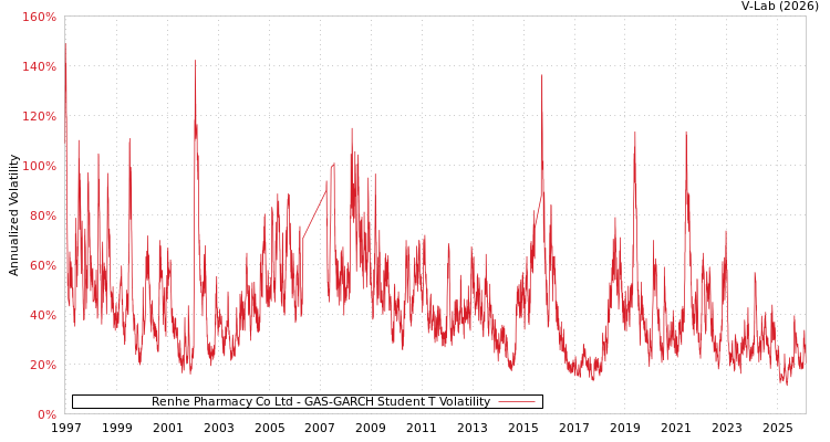 graph of Renhe Pharmacy Co Ltd GAS-GARCH-T