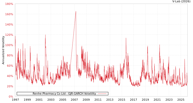 graph of Renhe Pharmacy Co Ltd GJR-GARCH