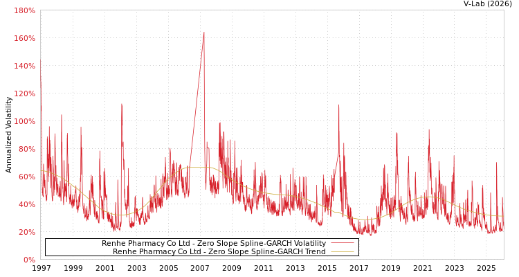 graph of Renhe Pharmacy Co Ltd S0GARCH