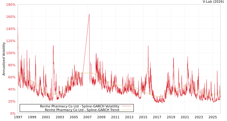 graph of Renhe Pharmacy Co Ltd SGARCH