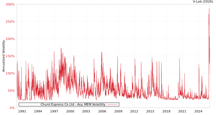 graph of Chunil Express Co Ltd AMEM