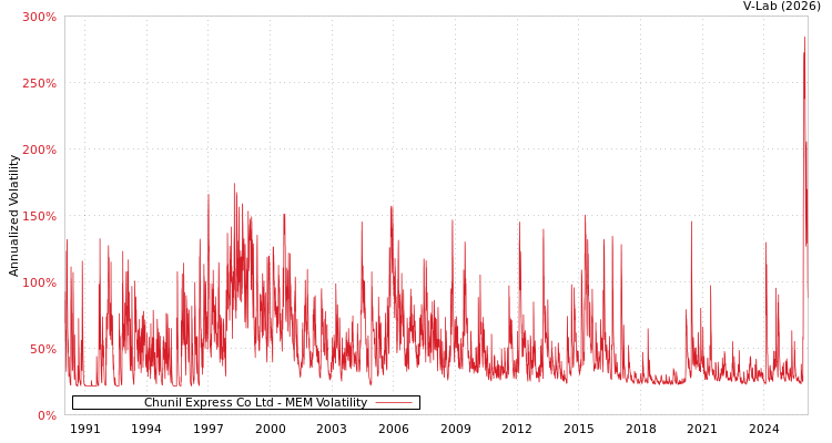 graph of Chunil Express Co Ltd MEM